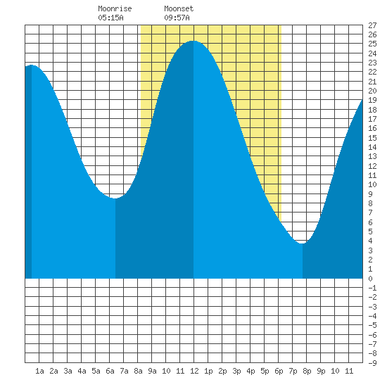 Fire Island tide chart for Thursday, February 24, 2022