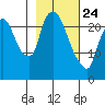 Fire Island tide chart for Thursday, February 24, 2022