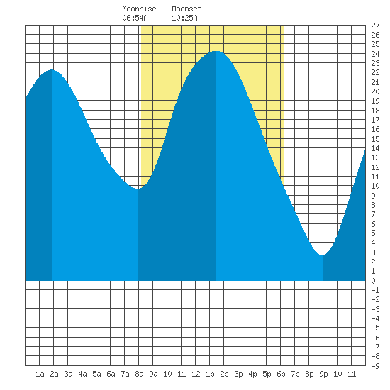 Fire Island tide chart for Friday, February 25, 2022