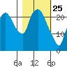Fire Island tide chart for Friday, February 25, 2022
