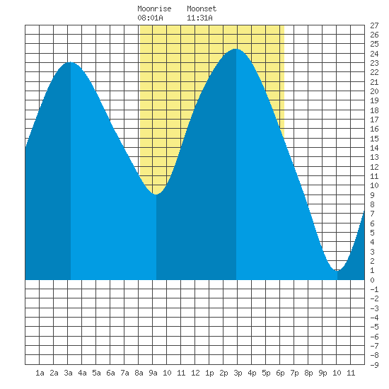 Fire Island tide chart for Saturday, February 26, 2022