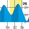 Fire Island tide chart for Saturday, February 26, 2022