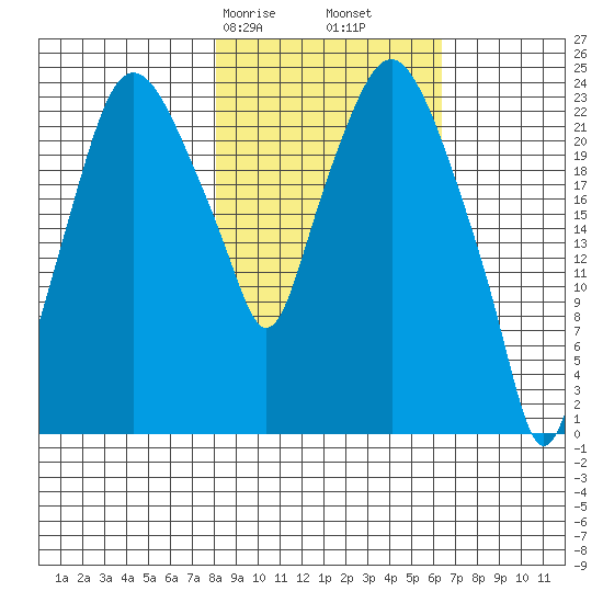 Fire Island tide chart for Sunday, February 27, 2022