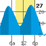 Fire Island tide chart for Sunday, February 27, 2022