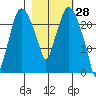 Fire Island tide chart for Monday, February 28, 2022