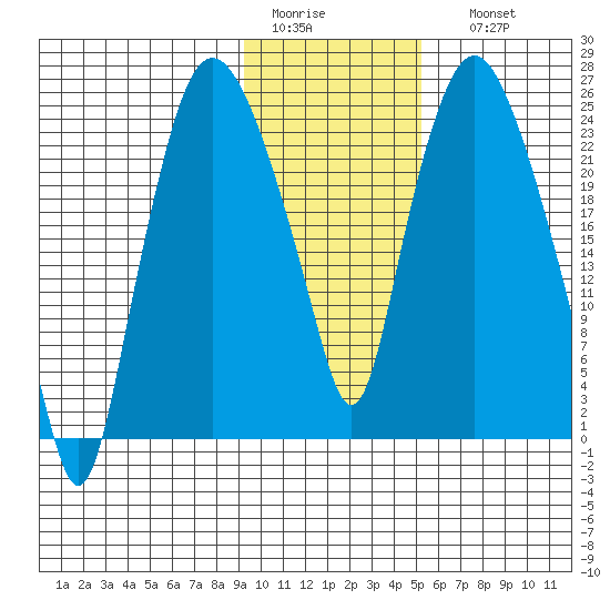 Fire Island tide chart for Wednesday, February 2, 2022