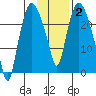 Fire Island tide chart for Wednesday, February 2, 2022