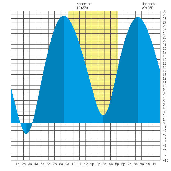 Fire Island tide chart for Thursday, February 3, 2022