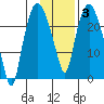 Fire Island tide chart for Thursday, February 3, 2022