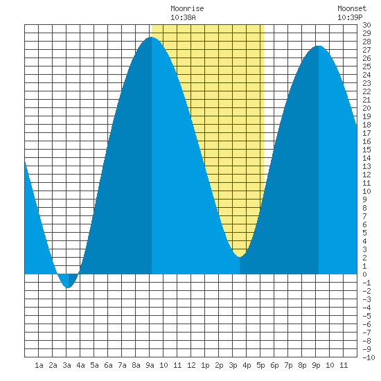 Fire Island tide chart for Friday, February 4, 2022