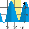 Fire Island tide chart for Friday, February 4, 2022