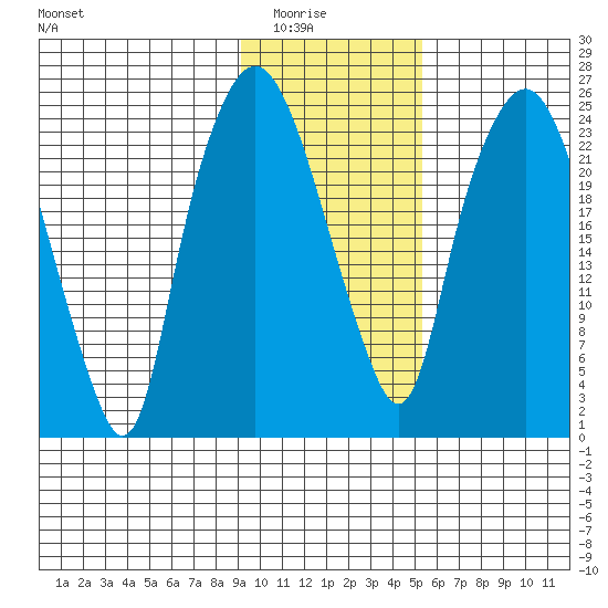 Fire Island tide chart for Saturday, February 5, 2022