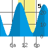 Fire Island tide chart for Saturday, February 5, 2022