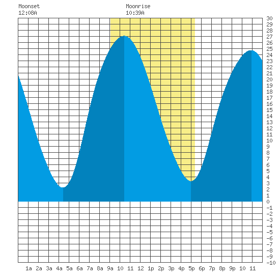 Fire Island tide chart for Sunday, February 6, 2022