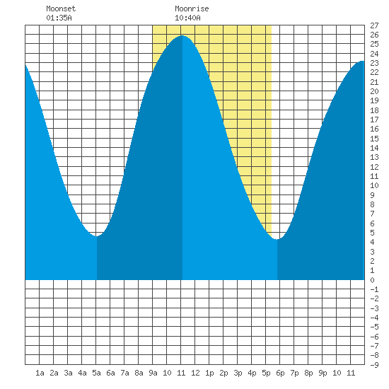 Fire Island tide chart for Monday, February 7, 2022