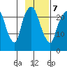 Fire Island tide chart for Monday, February 7, 2022