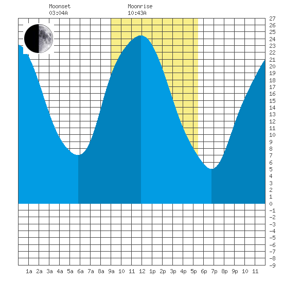 Fire Island tide chart for Tuesday, February 8, 2022