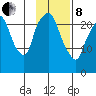 Fire Island tide chart for Tuesday, February 8, 2022