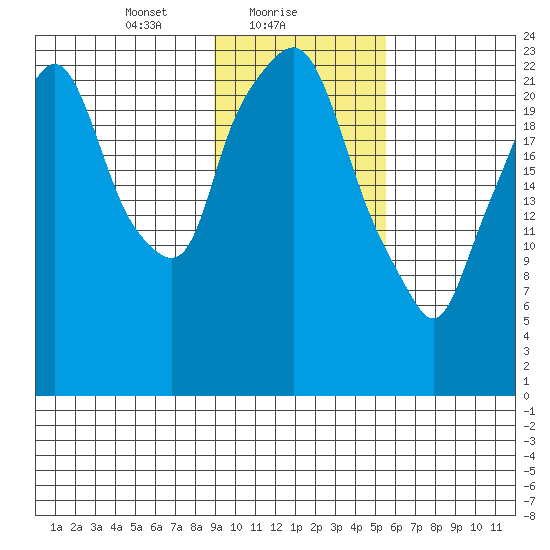 Fire Island tide chart for Wednesday, February 9, 2022