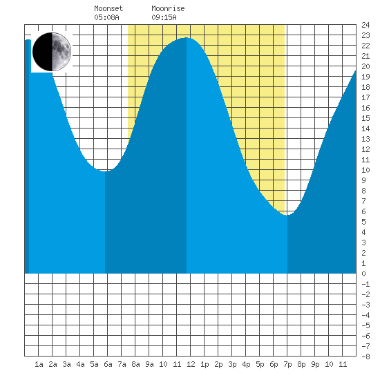 Fire Island tide chart for Thursday, March 10, 2022