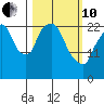Fire Island tide chart for Thursday, March 10, 2022