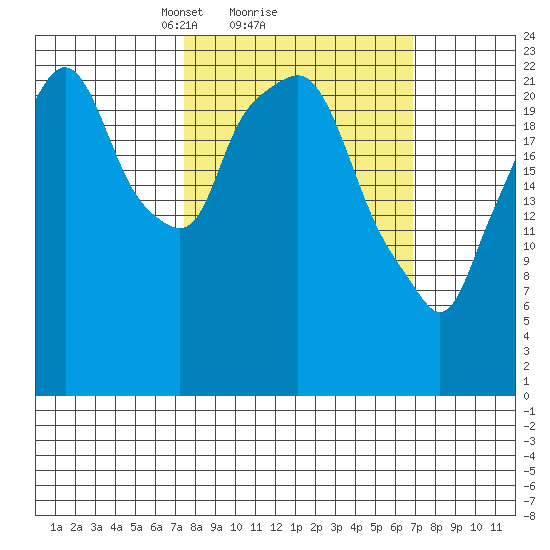 Fire Island tide chart for Friday, March 11, 2022