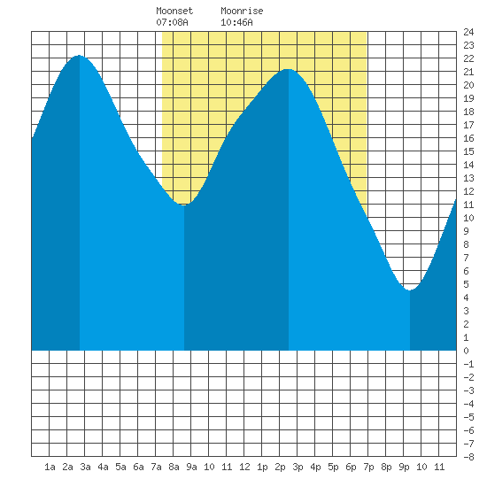 Fire Island tide chart for Saturday, March 12, 2022