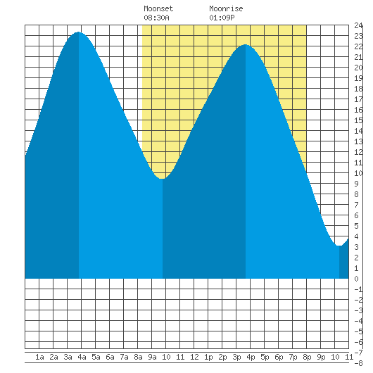 Fire Island tide chart for Sunday, March 13, 2022