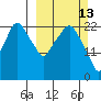Fire Island tide chart for Sunday, March 13, 2022