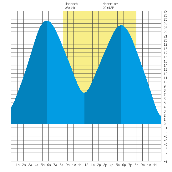 Fire Island tide chart for Monday, March 14, 2022