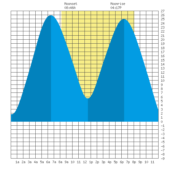 Fire Island tide chart for Tuesday, March 15, 2022