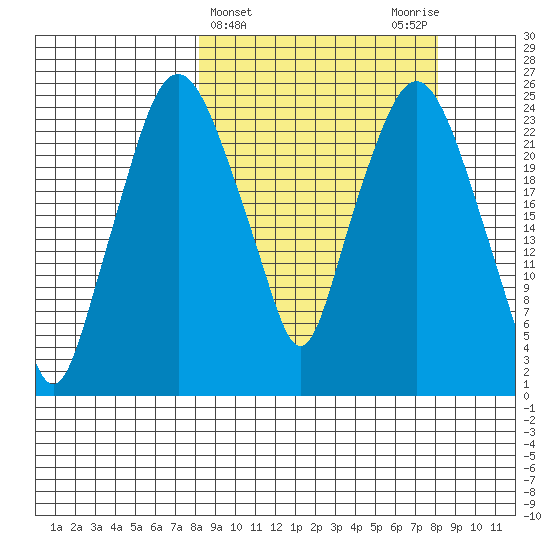 Fire Island tide chart for Wednesday, March 16, 2022