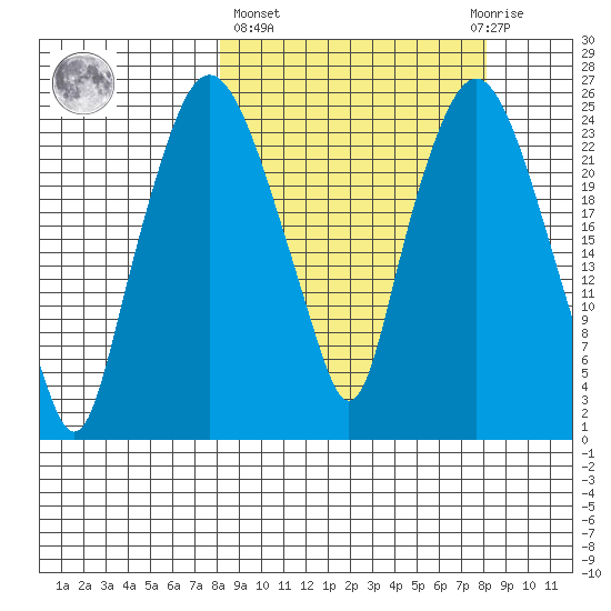 Fire Island tide chart for Thursday, March 17, 2022