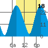 Fire Island tide chart for Friday, March 18, 2022