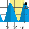 Fire Island tide chart for Saturday, March 19, 2022