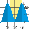 Fire Island tide chart for Tuesday, March 1, 2022