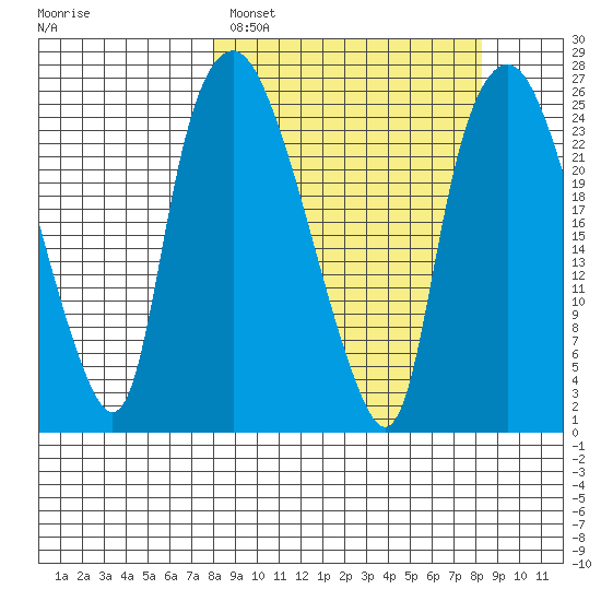 Fire Island tide chart for Sunday, March 20, 2022