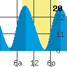 Fire Island tide chart for Sunday, March 20, 2022