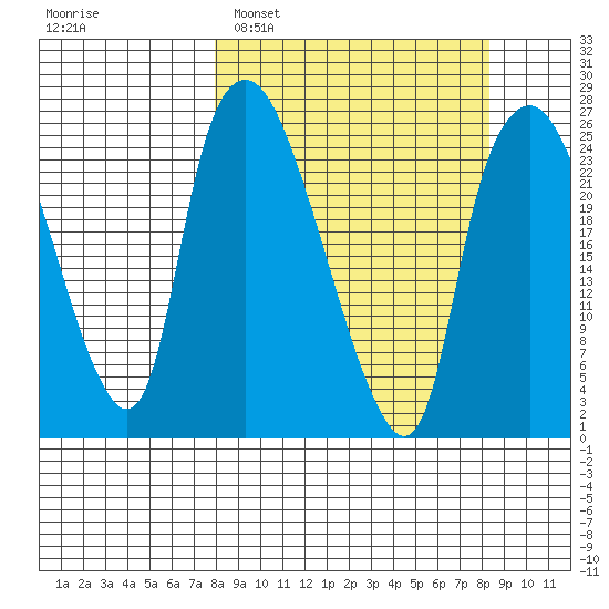 Fire Island tide chart for Monday, March 21, 2022