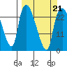 Fire Island tide chart for Monday, March 21, 2022