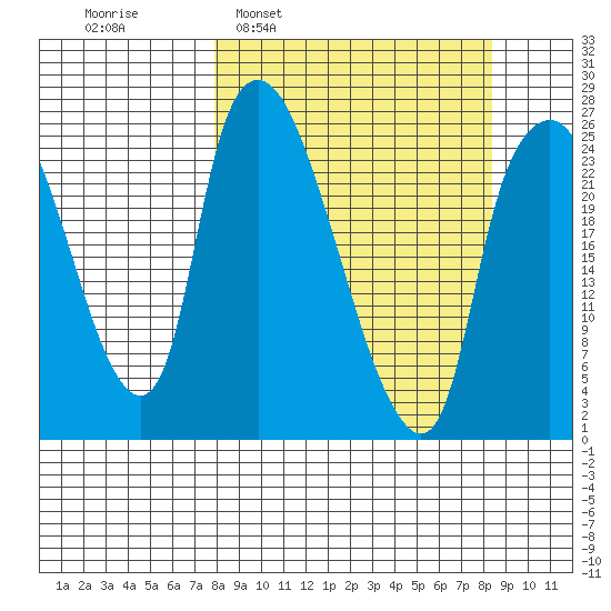 Fire Island tide chart for Tuesday, March 22, 2022