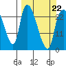 Fire Island tide chart for Tuesday, March 22, 2022