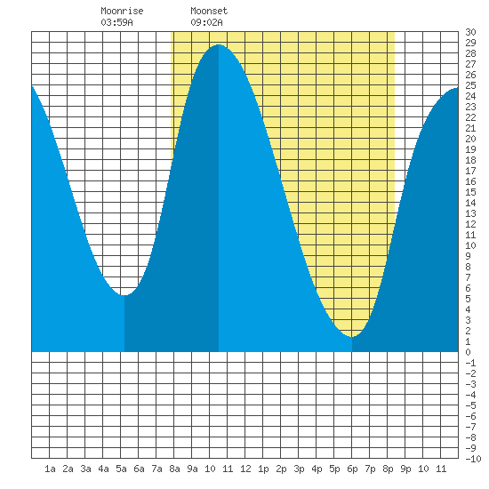 Fire Island tide chart for Wednesday, March 23, 2022