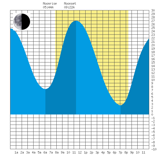 Fire Island tide chart for Thursday, March 24, 2022