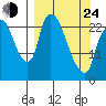 Fire Island tide chart for Thursday, March 24, 2022