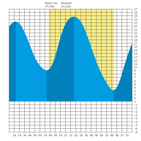 Fire Island tide chart for Friday, March 25, 2022