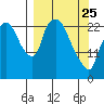 Fire Island tide chart for Friday, March 25, 2022