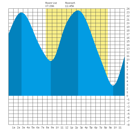 Fire Island tide chart for Saturday, March 26, 2022
