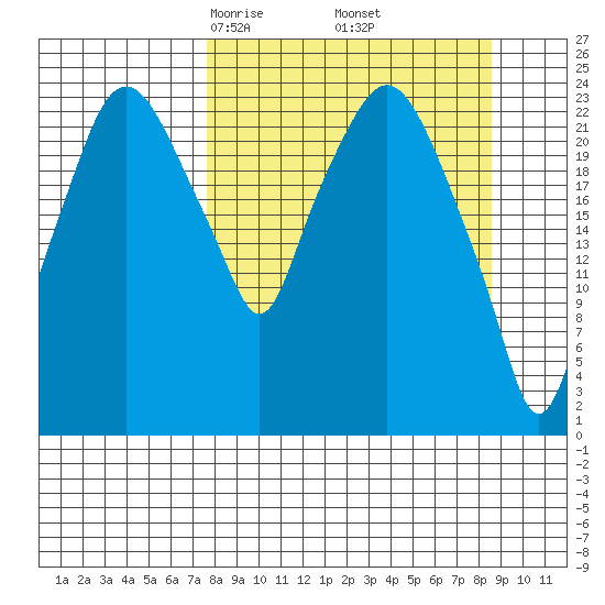 Fire Island tide chart for Sunday, March 27, 2022