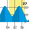 Fire Island tide chart for Sunday, March 27, 2022